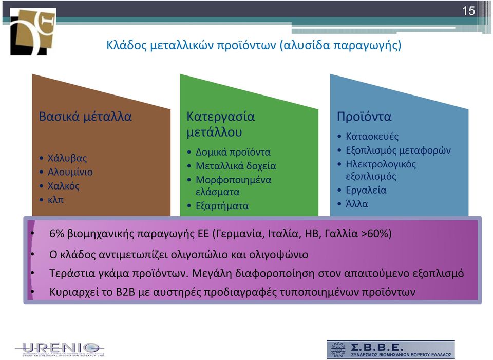 Εργαλεία Άλλα 6% βιομηχανικής παραγωγής ΕΕ(Γ (Γερμανία, ί Ιταλία, ΗΒ, Γαλλία >60%) Ο κλάδος αντιμετωπίζει ολιγοπώλιο και