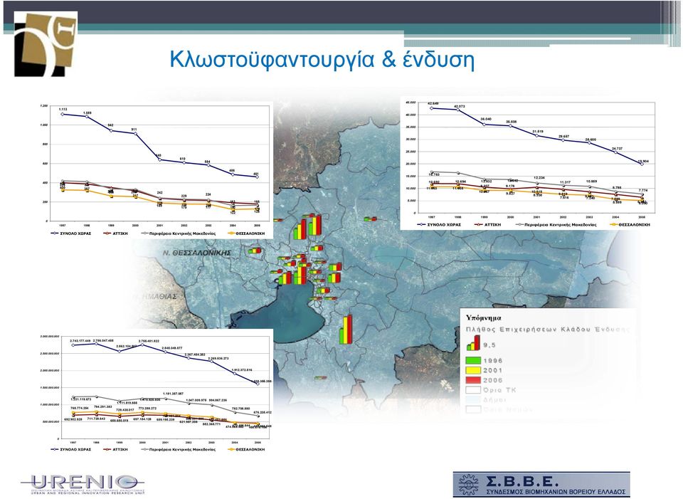 000 192 122 179 128 0 2004 2005 1997 0 1997 1998 1999 ΣΥΝΟΛΟ ΧΩΡΑΣ 2000 2001 ΑΤΤΙΚΗ 2002 2003 Περιφέρεια Κεντρικής Μακεδονίας ΘΕΣΣΑΛΟΝΙΚΗ 3.000.000.000 2.743.177.449 2.786.047.455 2.755.481.822 2.562.