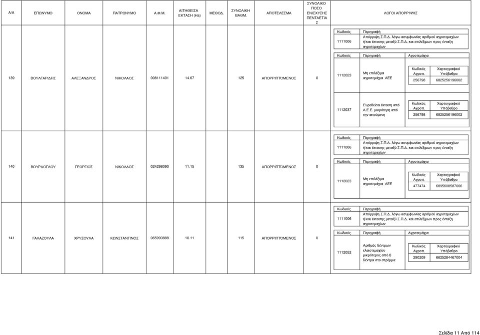 15 135 ΑΠΟΡΡΙΠΤΌΜΕΝΟ 0 Αγροτεμάχια 477474 6895608587006 141 ΓΑΛΑΖΟΥΛΑ ΧΡΥΟΥΛΑ ΚΩΝΤΑΝΤΙΝΟ 065993888 10.