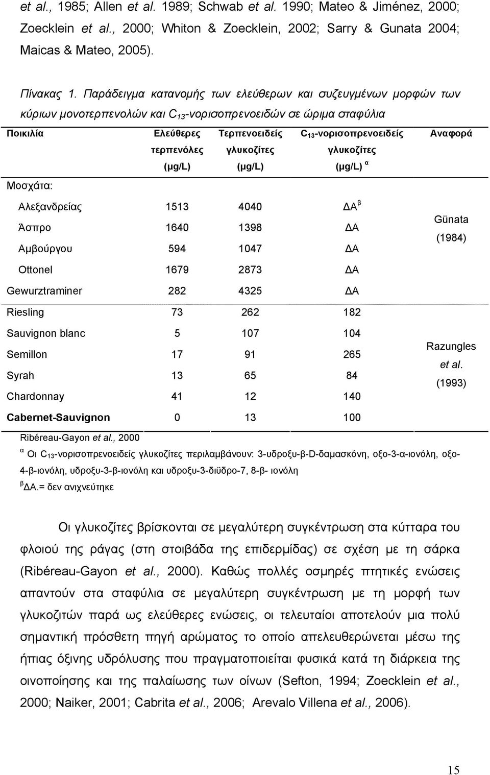 τερπενόλες (µg/l) γλυκοζίτες (µg/l) γλυκοζίτες (µg/l) α Μοσχάτα: Αλεξανδρείας 1513 4040 Α β Άσπρο 1640 1398 Α Αµβούργου 594 1047 Α Ottonel 1679 2873 Α Gewurztraminer 282 4325 Α Riesling 73 262 182