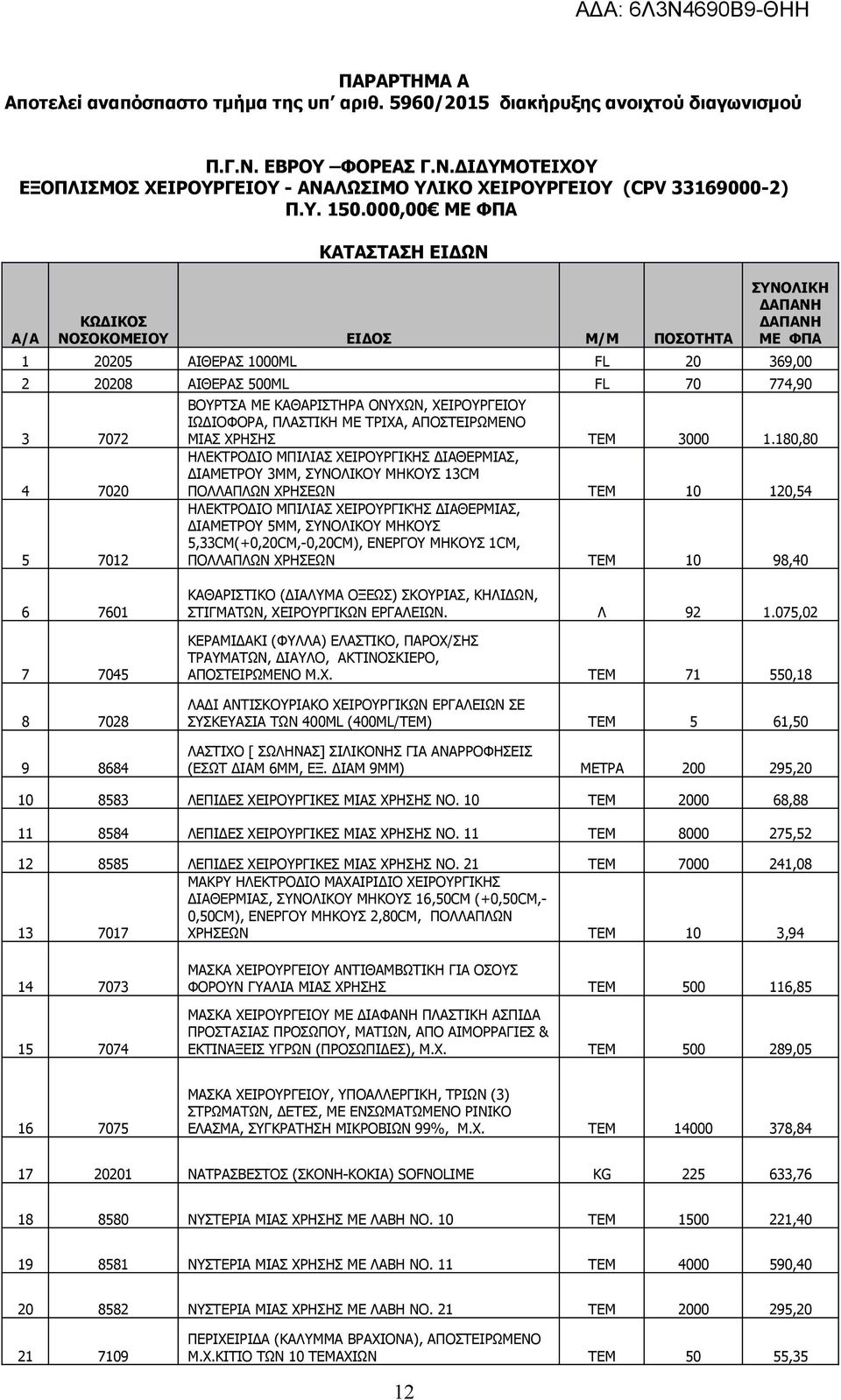 000,00 ΜΕ ΦΠΑ A/A ΚΑΤΑΣΤΑΣΗ ΕΙΔΩΝ ΚΩΔΙΚΟΣ ΝΟΣΟΚΟΜΕΙΟΥ ΕΙΔΟΣ Μ/Μ ΠΟΣΟΤΗΤΑ ΣΥΝΟΛΙΚΗ ΔΑΠΑΝΗ ΔΑΠΑΝΗ ΜΕ ΦΠΑ 1 20205 ΑΙΘΕΡΑΣ 1000ML FL 20 369,00 2 20208 ΑΙΘΕΡΑΣ 500ML FL 70 774,90 3 7072 4 7020 5 7012