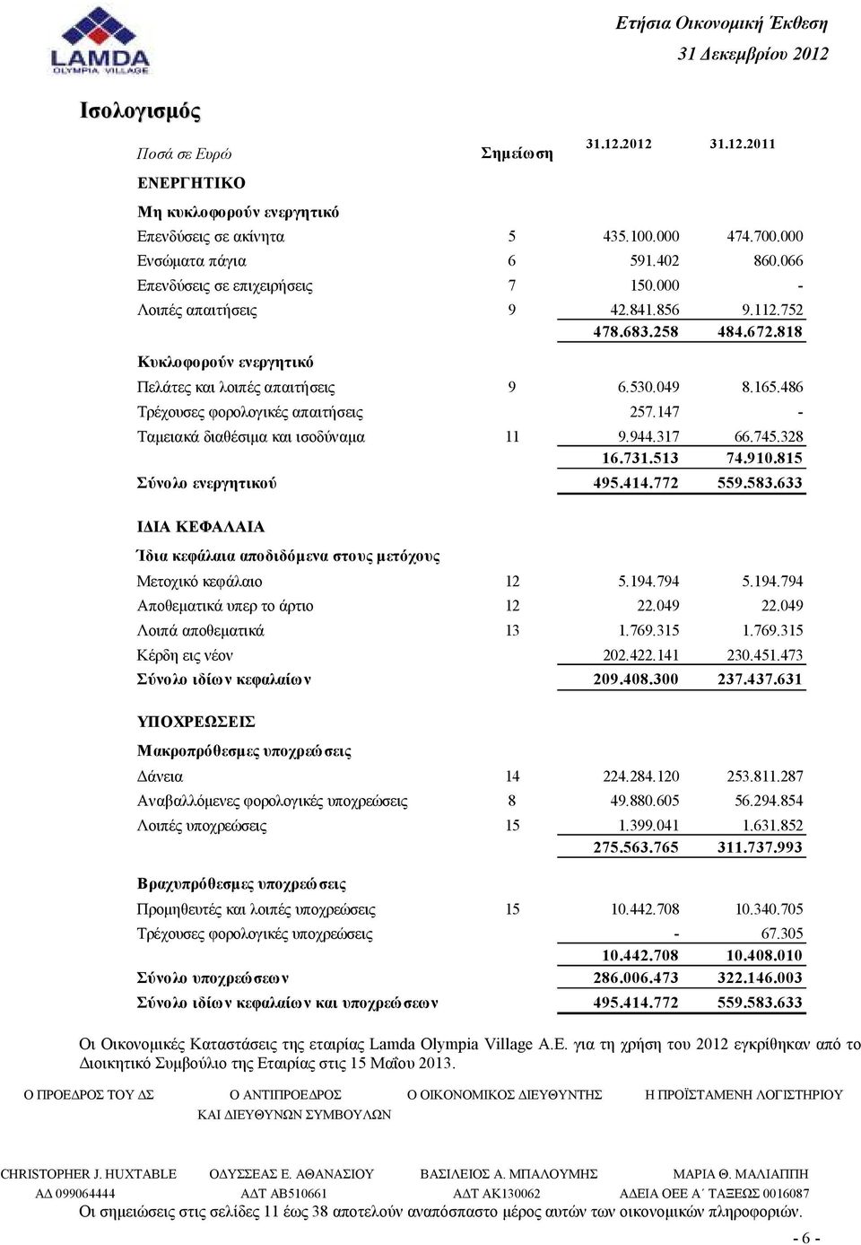 486 Τρέχουσες φορολογικές απαιτήσεις 257.147 - Ταµειακά διαθέσιµα και ισοδύναµα 11 9.944.317 66.745.328 16.731.513 74.910.815 Σύνολο ενεργητικού 495.414.772 559.583.