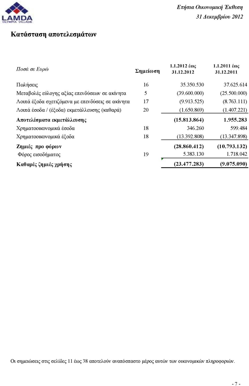 221) Αποτελέσµατα εκµετάλλευσης (15.813.864) 1.955.283 Χρηµατοοικονοµικά έσοδα 18 346.260 599.484 Χρηµατοοικονοµικά έξοδα 18 (13.392.808) (13.347.898) Ζηµιές προ φόρων (28.860.