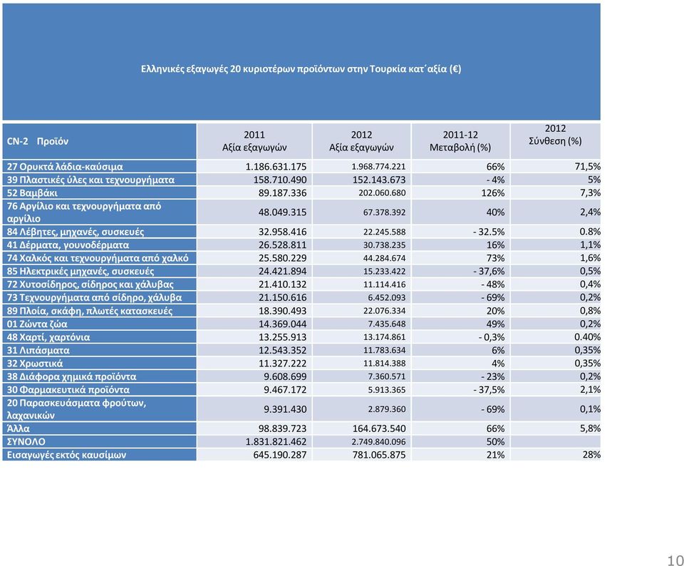 392 40% 2,4% 84 Λέβητες, μηχανές, συσκευές 32.958.416 22.245.588-32.5% 0.8% 41 Δέρματα, γουνοδέρματα 26.528.811 30.738.235 16% 1,1% 74 Χαλκός και τεχνουργήματα από χαλκό 25.580.229 44.284.