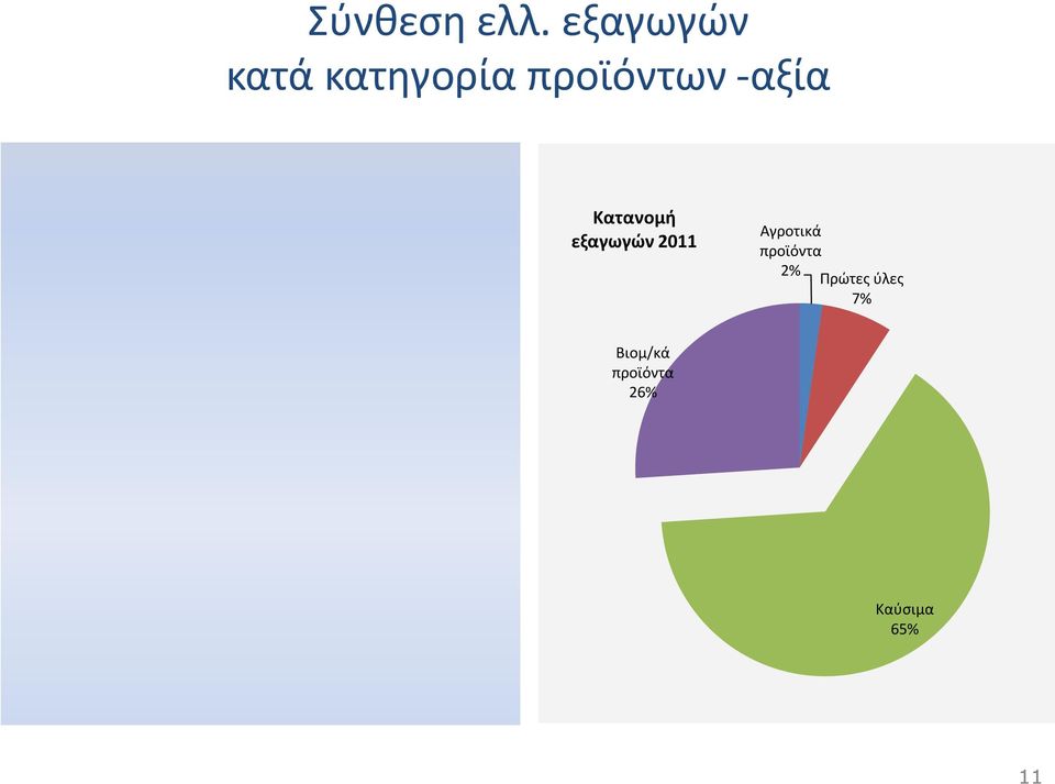 2012 Αγροτικά προϊόντα 2% Κατανομή εξαγωγών 2011 Αγροτικά