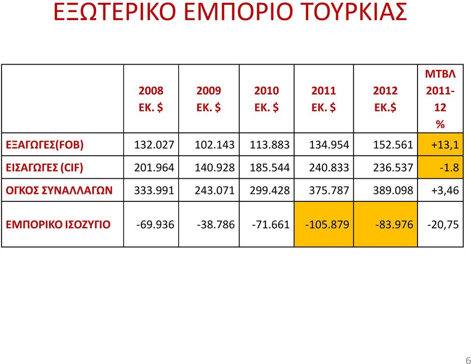 561 +13,1 ΕΙΣΑΓΩΓΕΣ (CIF) 201.964 140.928 185.544 240.833 236.537-1.
