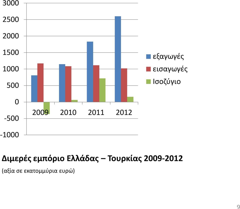 2012-1000 Διμερές εμπόριο Ελλάδας