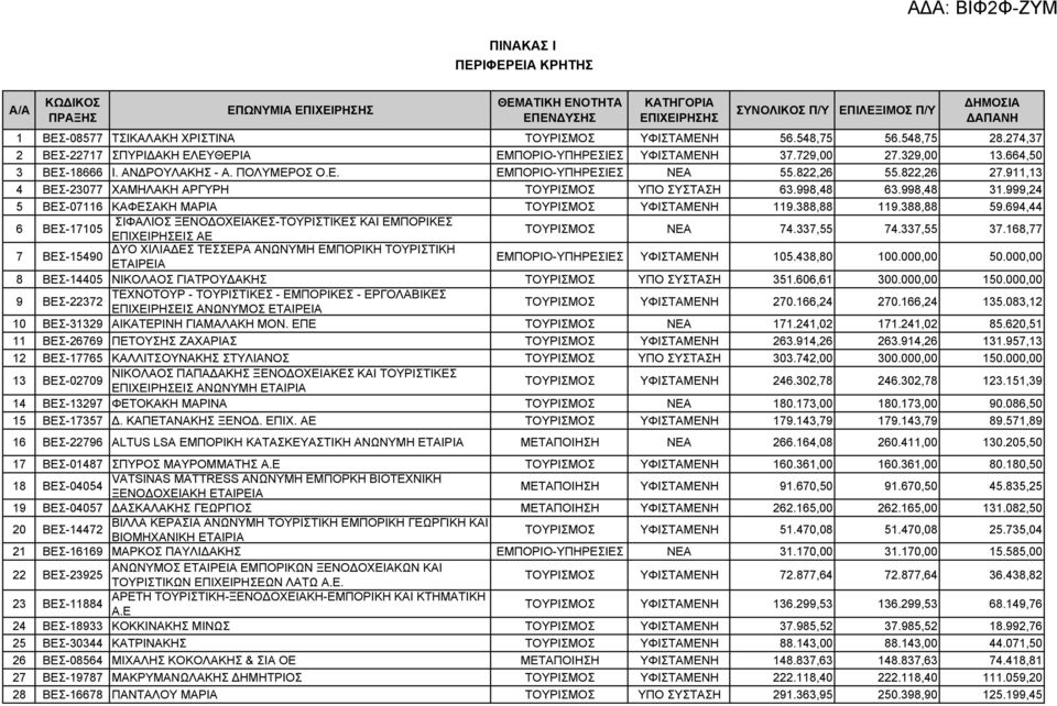 999,24 5 ΒΕΣ-07116 ΚΑΦΕΣΑΚΗ ΜΑΡΙΑ ΤΟΥΡΙΣΜΟΣ ΥΦΙΣΤΑΜΕΝΗ 119.388,88 119.388,88 59.694,44 6 ΒΕΣ-17105 ΣΙΦΑΛΙΟΣ ΞΕΝΟΔΟΧΕΙΑΚΕΣ-ΤΟΥΡΙΣΤΙΚΕΣ ΚΑΙ ΕΜΠΟΡΙΚΕΣ ΕΠΙΧΕΙΡΗΣΕΙΣ ΑΕ ΤΟΥΡΙΣΜΟΣ ΝΕΑ 74.337,55 74.