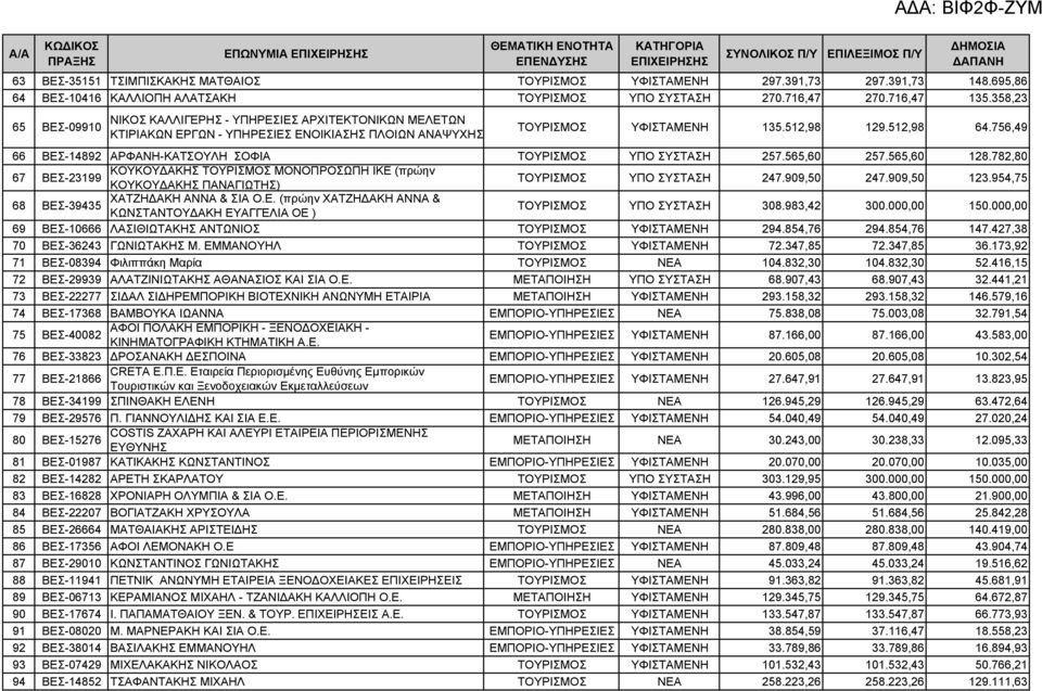 756,49 66 ΒΕΣ-14892 ΑΡΦΑΝΗ-ΚΑΤΣΟΥΛΗ ΣΟΦΙΑ ΤΟΥΡΙΣΜΟΣ ΥΠΟ ΣΥΣΤΑΣΗ 257.565,60 257.565,60 128.