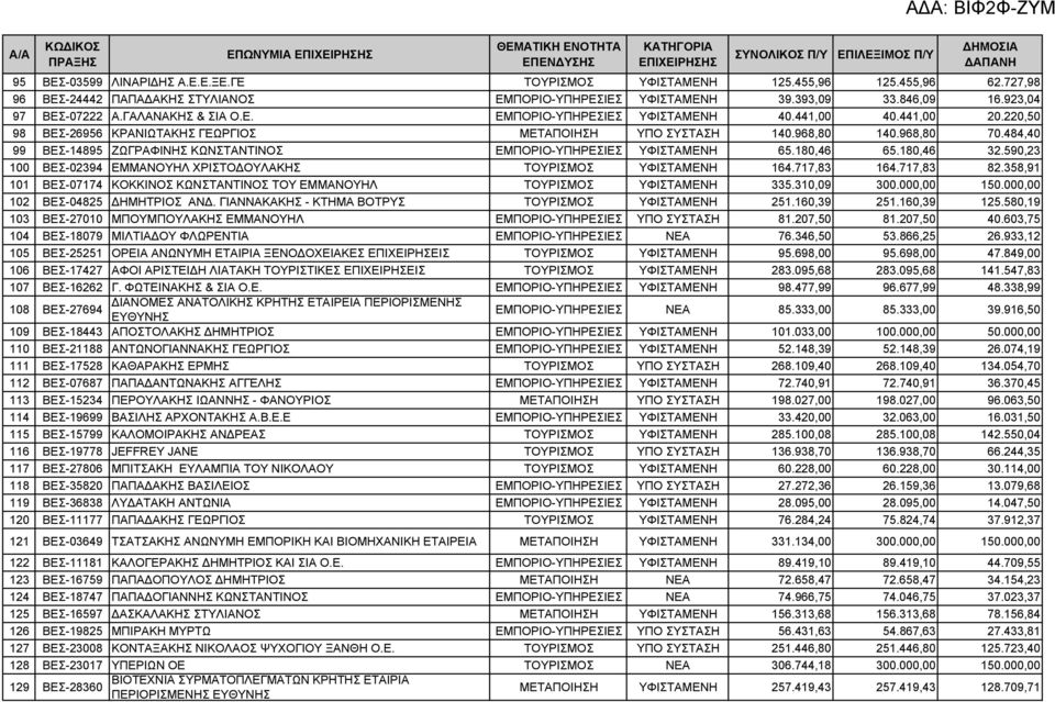 484,40 99 ΒΕΣ-14895 ΖΩΓΡΑΦΙΝΗΣ ΚΩΝΣΤΑΝΤΙΝΟΣ ΕΜΠΟΡΙΟ-ΥΠΗΡΕΣΙΕΣ ΥΦΙΣΤΑΜΕΝΗ 65.180,46 65.180,46 32.590,23 100 ΒΕΣ-02394 ΕΜΜΑΝΟΥΗΛ ΧΡΙΣΤΟΔΟΥΛΑΚΗΣ ΤΟΥΡΙΣΜΟΣ ΥΦΙΣΤΑΜΕΝΗ 164.717,83 164.717,83 82.