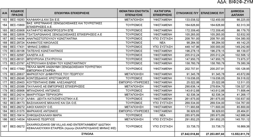 Ε ΤΟΥΡΙΣΜΟΣ YΦΙΣΤΑΜΕΝΗ 105.265,00 105.265,00 52.632,50 167 ΒΕΣ-14436 ΑΝΑΓΝΩΣΤΟΠΟΥΛΟΥ ΚΩΝΣΤΑΝΤΙΝΑ ΤΟΥΡΙΣΜΟΣ ΥΠΟ ΣΥΣΤΑΣΗ 208.761,00 208.761,00 104.