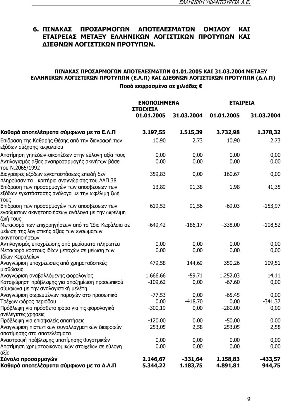 2004 01.01.2005 31.03.2004 Καθαρά αποτελέσµατα σύµφωνα µε τα Ε.Λ.Π 3.197,55 1.515,39 3.732,98 1.