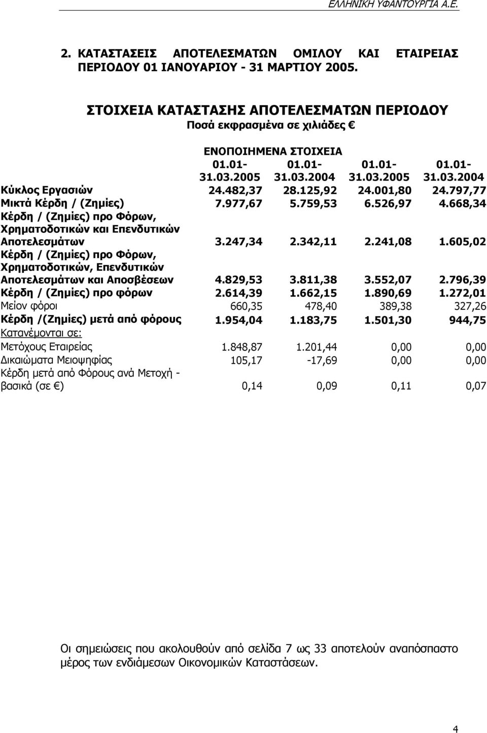 668,34 Κέρδη / (Ζηµίες) προ Φόρων, Χρηµατοδοτικών και Επενδυτικών Αποτελεσµάτων 3.247,34 2.342,11 2.241,08 1.