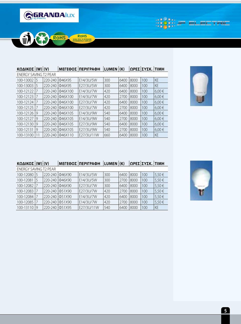 220-240 Φ46Χ105 E14/3U/9W 540 6400 8000 100 6,00 100-12127 9 220-240 Φ46Χ105 E14/3U/9W 540 2700 8000 100 6,00 100-12130 9 220-240 Φ46Χ105 E27/3U/9W 540 6400 8000 100 6,00 100-12131 9 220-240 Φ46Χ105