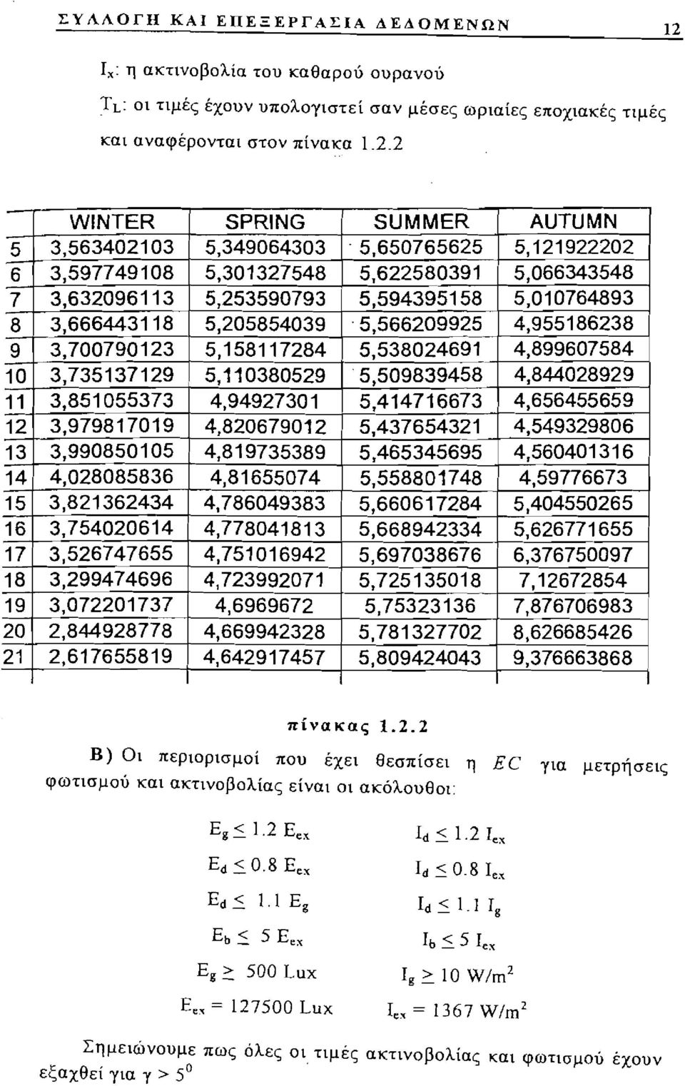 5,566209925 4,955186238 9 3,700790123 5,158117284 5,538024691 4,899607584 10 3,735137129 5,110380529-5,509839458 4,844028929 11 3,851055373 4,94927301 5,414716673 4,656455659 12 3,979817019