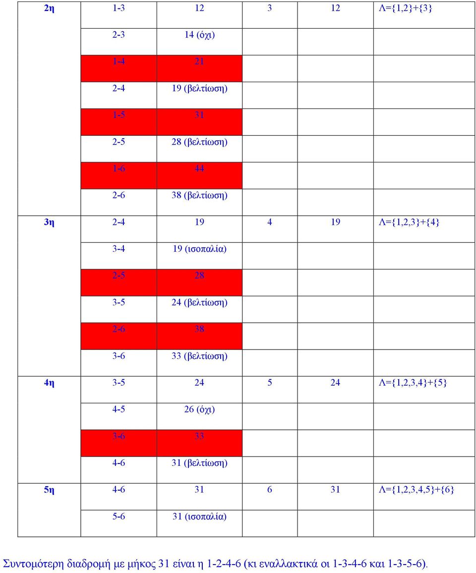 (βελτίωση) 4η 3-24 24 Λ={1,2,3,4}+{} 4-26 (όχι) 3-6 33 4-6 31 (βελτίωση) η 4-6 31 6 31