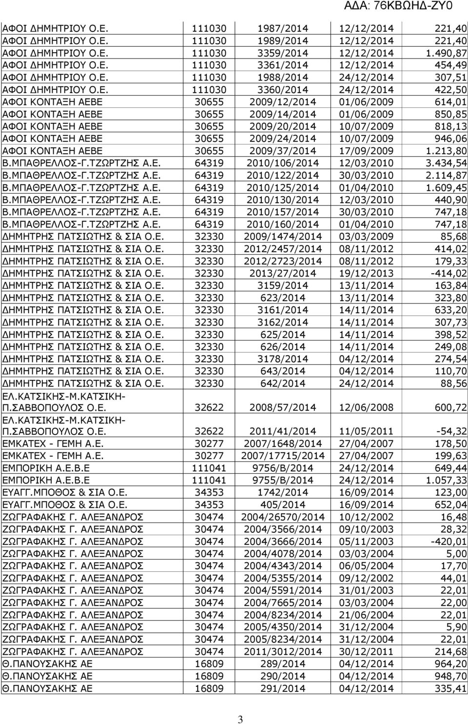 850,85 ΑΦΟΙ ΚΟΝΤΑΞΗ ΑΕΒΕ 30655 2009/20/2014 10/07/2009 818,13 ΑΦΟΙ ΚΟΝΤΑΞΗ ΑΕΒΕ 30655 2009/24/2014 10/07/2009 946,06 ΑΦΟΙ ΚΟΝΤΑΞΗ ΑΕΒΕ 30655 2009/37/2014 17/09/2009 1.213,80 Β.ΜΠΑΘΡΕΛΛΟΣ-Γ.ΤΖΩΡΤΖΗΣ Α.