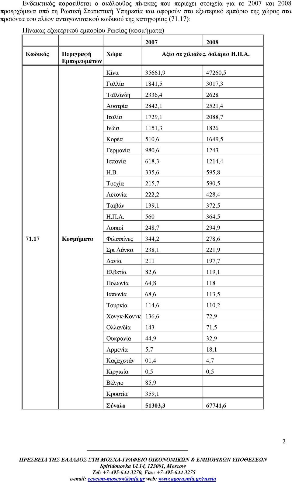 Κίνα 35661,9 47260,5 Γαλλία 1841,5 3017,3 Ταϊλάνδη 2336,4 2628 Αυστρία 2842,1 2521,4 Ιταλία 1729,1 2088,7 Ινδία 1151,3 1826 Κορέα 510,6 1649,5 Γερμανία 980,6 1243 Ισπανία 618,3 1214,4 Η.Β.