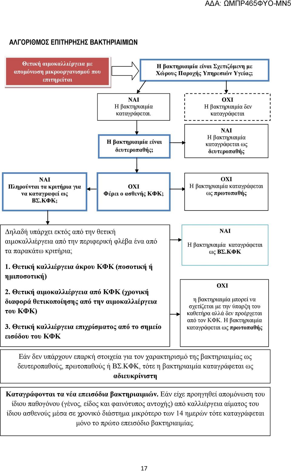 ΚΦΚ; ΟΧΙ Φέρει ο ασθενής ΚΦΚ; OXI Η βακτηριαιμία καταγράφεται ως πρωτοπαθής Δηλαδή υπάρχει εκτός από την θετική αιμοκαλλιέργεια από την περιφερική φλέβα ένα από τα παρακάτω κριτήρια; 1.