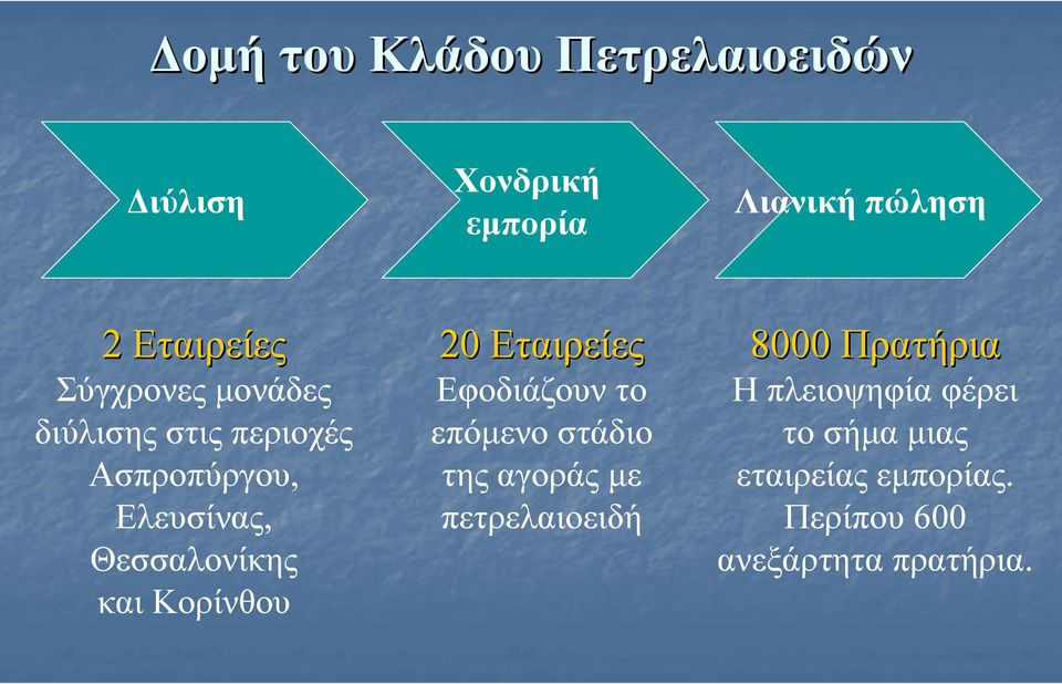 Κορίνθου 20 Εταιρείες Εφοδιάζουν το επόµενο στάδιο της αγοράς µε πετρελαιοειδή 8000