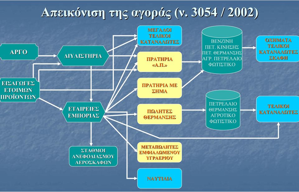 ΠΕΤΡΕΛΑΙΟ ΦΩΤΙΣΤΙΚΟ ΟΧΗΜΑΤΑ ΤΕΛΙΚΟΙ ΚΑΤΑΝΑΛΩΤΕΣ ΣΚΑΦΗ ΕΙΣΑΓΩΓΕΣ ΕΤΟΙΜΩΝ ΠΡΟΪΟΝΤΩΝ ΕΤΑΙΡΕΙΕΣ ΕΜΠΟΡΙΑΣ