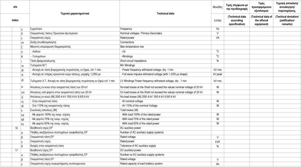 MV Windings ιβ -Αντοχή σε τάση βιοµηχανικής συχνότητας, εν ξηρώ, επί 1 min -Power frequency withstand voltage, dry, 1 min kv rms ιγ -Αντοχή σε πλήρες κρουστικό κύµα τάσεως, µορφής 1,2/50 µs -Full