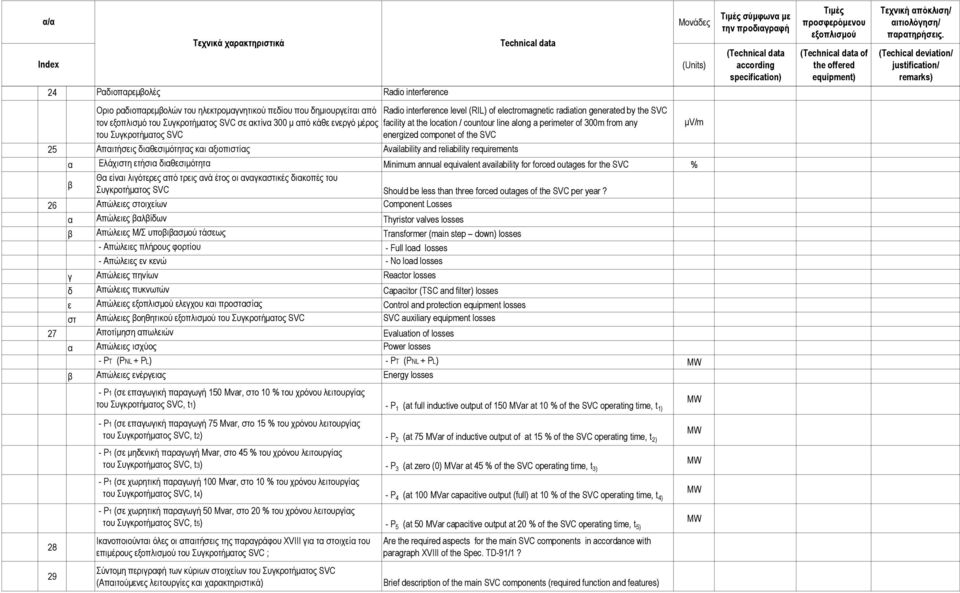 of the SVC 25 Απαιτήσεις διαθεσιµότητας και αξιοπιστίας Availability and reliability requirements α Ελάχιστη ετήσια διαθεσιµότητα Minimum annual equivalent availability for forced outages for the SVC