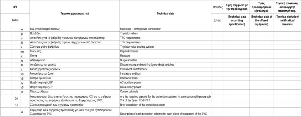 Αποζεύκτες και γειωτές Disconnecting and earthing (grounding) switches ι Μετασχηµατιστές οργάνων Instrument transformers ια Μονωτήρες και ζυγοί Insulators and bus ιβ Φίλτρα αρµονικών Harmonic filters