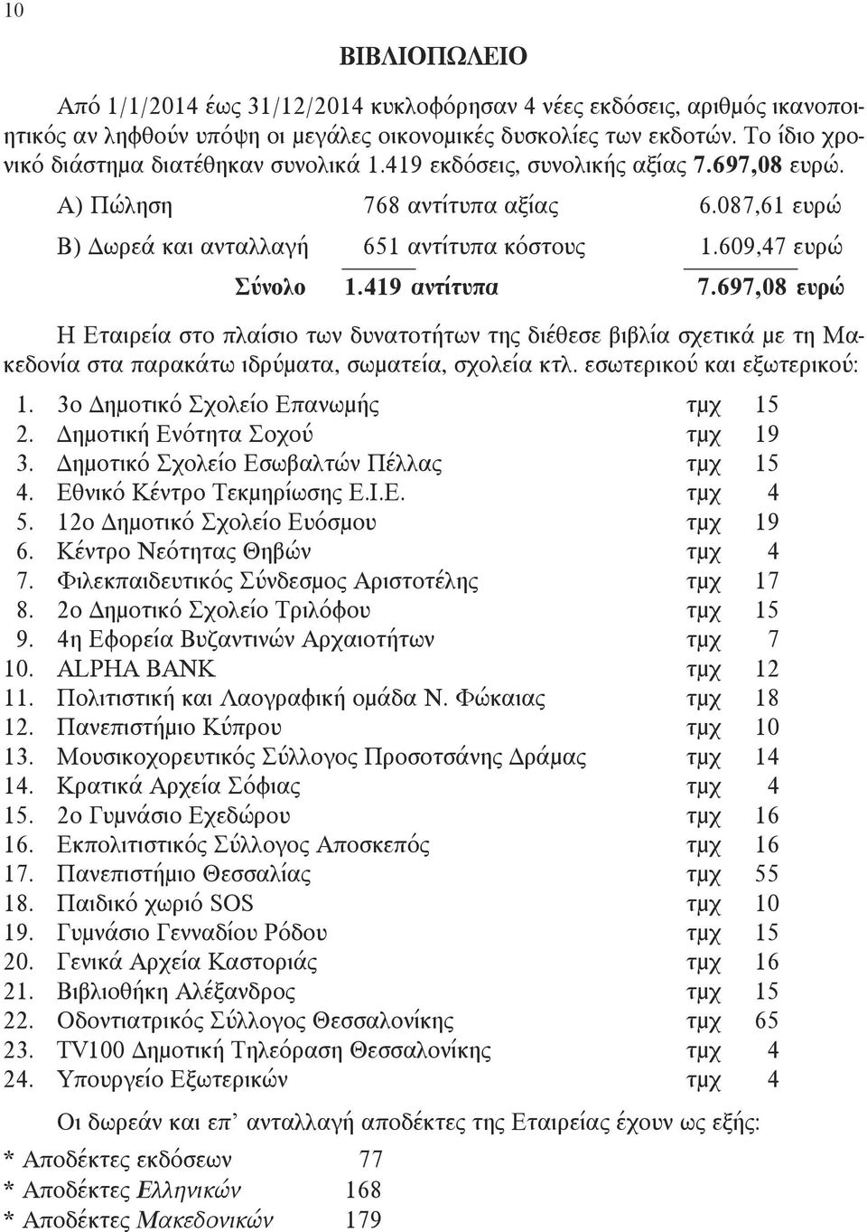 609,47 ευρώ Σύνολο 1.419 αντίτυπα 27.697,08 ευρώ Η Εταιρεία στο πλαίσιο των δυνατοτήτων της διέθεσε βιβλία σχετικά με τη Μακεδονία στα παρακάτω ιδρύματα, σωματεία, σχολεία κτλ.