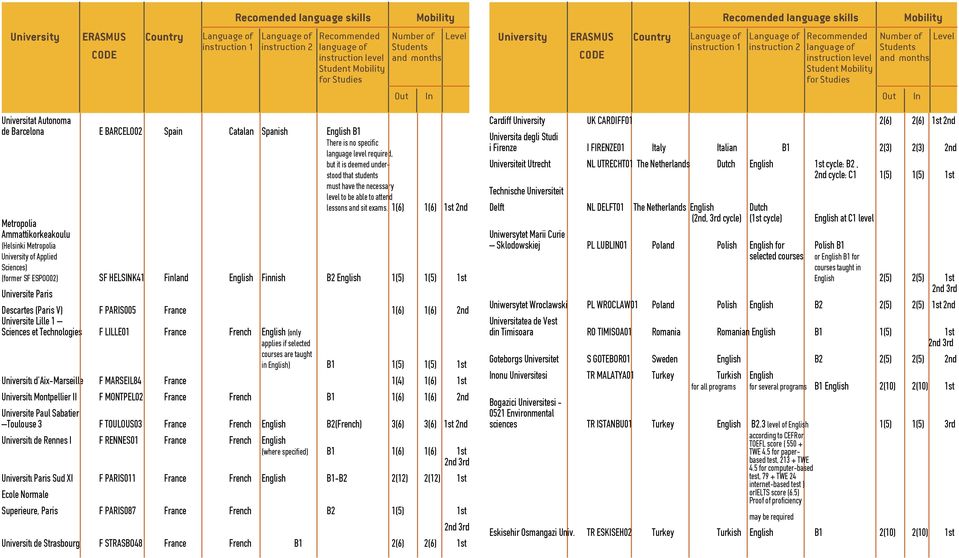 students must have the necessary level to be able to attend lessons and sit exams.