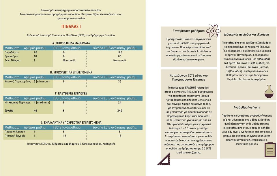 (ECTS) ανά μάθημα Σύνολο ECTS ανά κατηγ. μαθήμ. Παραδόσεις 20 6 120 Εργαστήρια 10 6 60 Ξένη Γλώσσα 2 Non-credit Non-credit Β. ΥΠΟΧΡΕΩΤΙΚΑ ΕΠΙΛΕΓΟΜΕΝΑ Μαθήματα Αριθμός μαθημ.