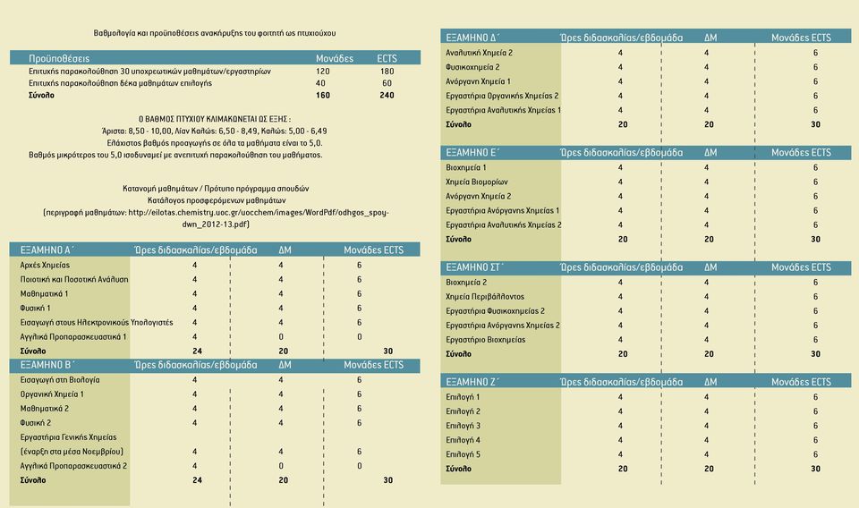 Βαθμός μικρότερος του 5,0 ισοδυναμεί με ανεπιτυχή παρακολούθηση του μαθήματος. Κατανομή μαθημάτων / Πρότυπο πρόγραμμα σπουδών Κατάλογος προσφερόμενων μαθημάτων (περιγραφή μαθημάτων: http://eilotas.