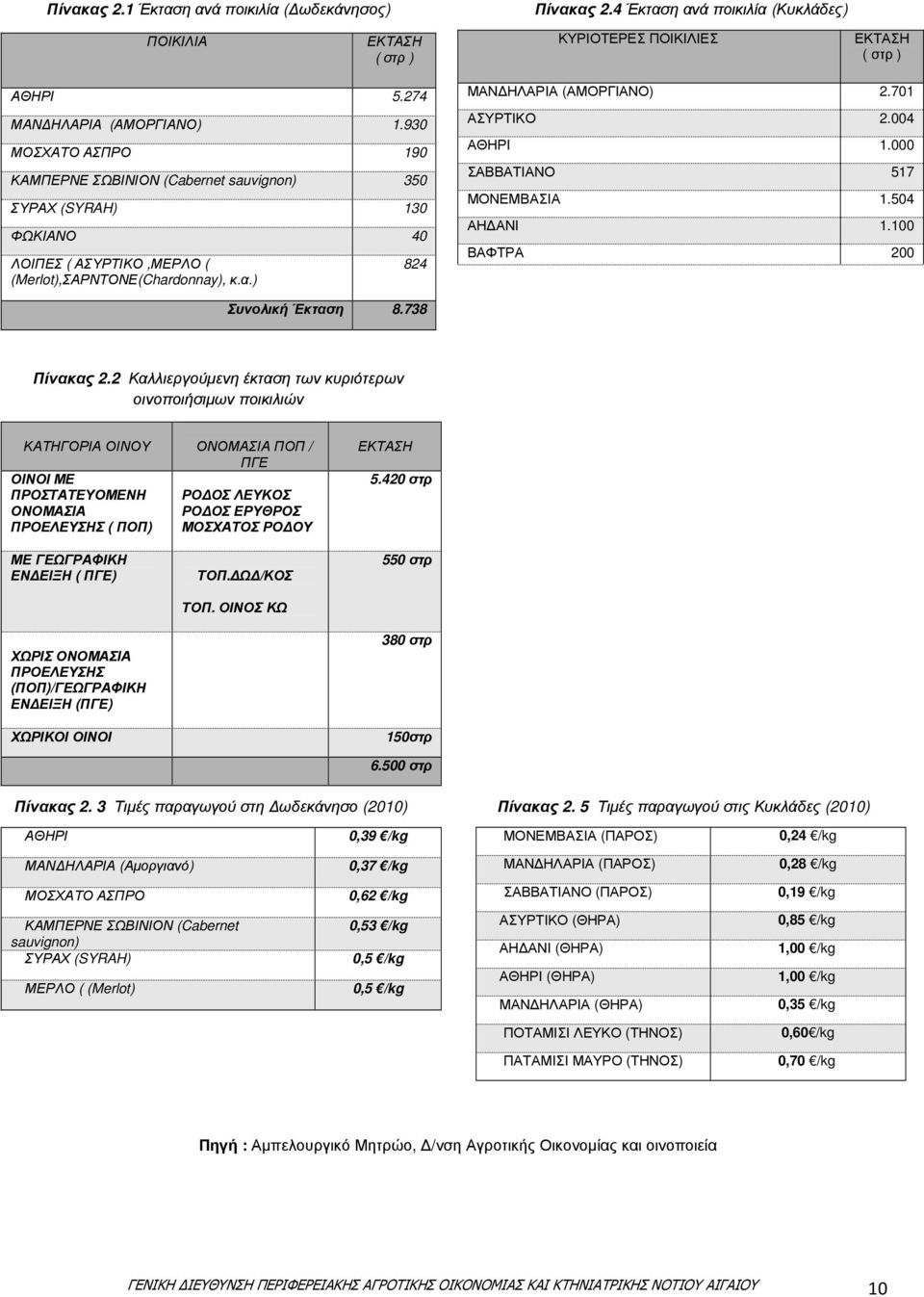 701 ΑΣΥΡΤΙΚΟ 2.004 ΑΘΗΡΙ 1.000 ΣΑΒΒΑΤΙΑΝΟ 517 ΜΟΝΕΜΒΑΣΙΑ 1.504 ΑΗ ΑΝΙ 1.100 ΒΑΦΤΡΑ 200 Συνολική Έκταση 8.738 Πίνακας 2.