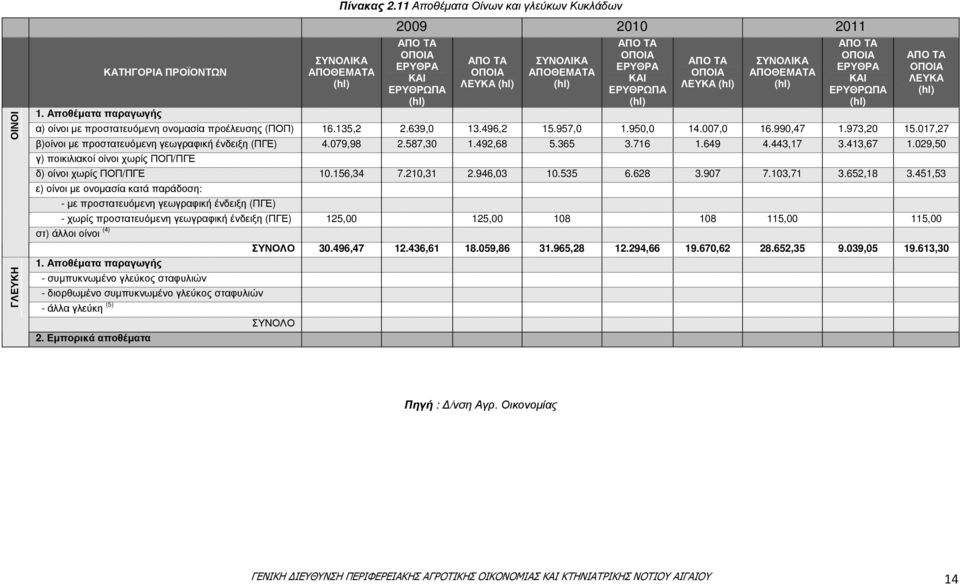 (hl) ΑΠΟ ΤΑ ΟΠΟΙΑ ΛΕΥΚΑ (hl) ΣΥΝΟΛΙΚΑ ΑΠΟΘΕΜΑΤΑ (hl) ΑΠΟ ΤΑ ΟΠΟΙΑ ΕΡΥΘΡΑ ΚΑΙ ΕΡΥΘΡΩΠΑ (hl) α) οίνοι µε προστατευόµενη ονοµασία προέλευσης (ΠΟΠ) 16.135,2 2.639,0 13.496,2 15.957,0 1.950,0 14.007,0 16.