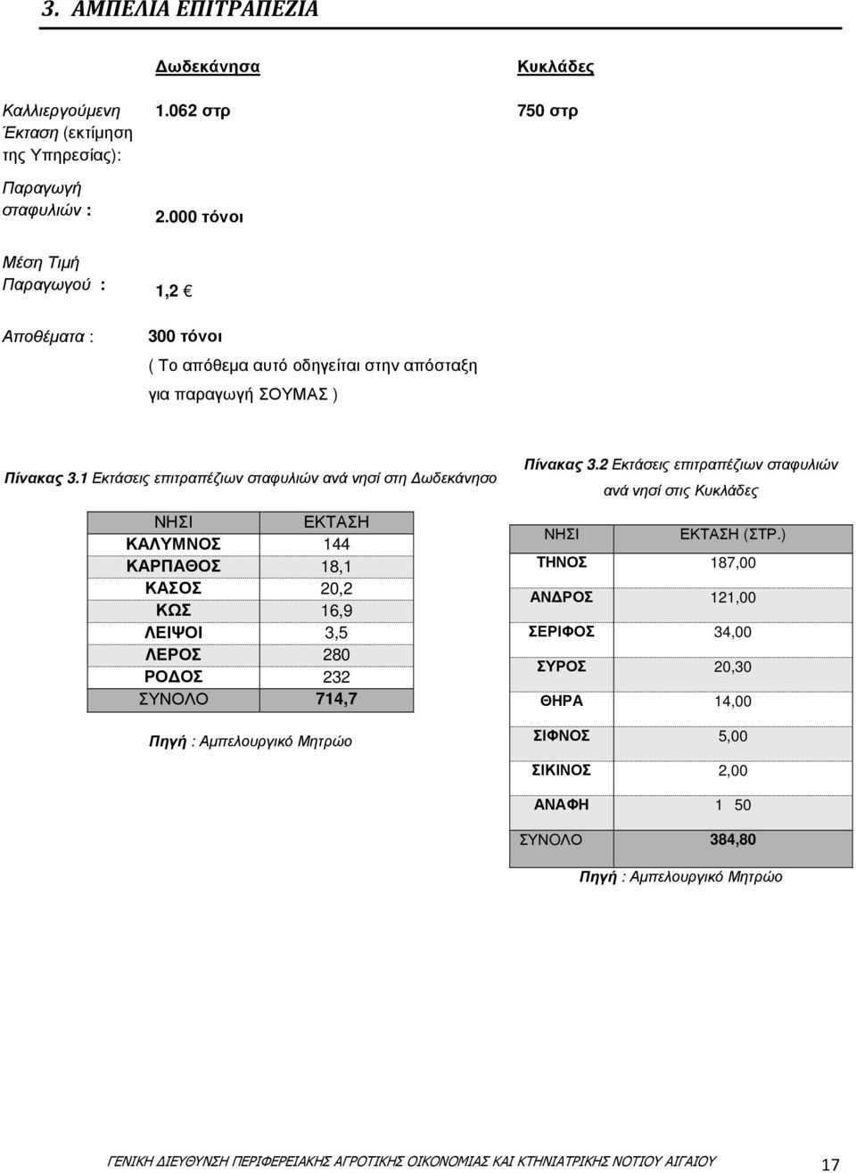 1 Εκτάσεις επιτραπέζιων σταφυλιών ανά νησί στη ωδεκάνησο ΝΗΣΙ ΕΚΤΑΣΗ ΚΑΛΥΜΝΟΣ 144 ΚΑΡΠΑΘΟΣ 18,1 ΚΑΣΟΣ 20,2 ΚΩΣ 16,9 ΛΕΙΨΟΙ 3,5 ΛΕΡΟΣ 280 ΡΟ ΟΣ 232 ΣΥΝΟΛΟ 714,7 Πηγή : Αµπελουργικό Μητρώο