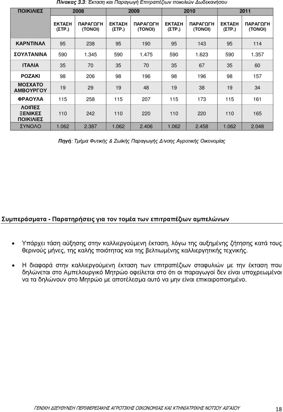 357 ΙΤΑΛΙΑ 35 70 35 70 35 67 35 60 ΡΟΖΑΚΙ 98 206 98 196 98 196 98 157 ΜΟΣΧΑΤΟ ΑΜΒΟΥΡΓΟΥ 19 29 19 48 19 38 19 34 ΦΡΑΟΥΛΑ 115 258 115 207 115 173 115 161 ΛΟΙΠΕΣ ΞΕΝΙΚΕΣ 110 242 110 220 110 220 110 165