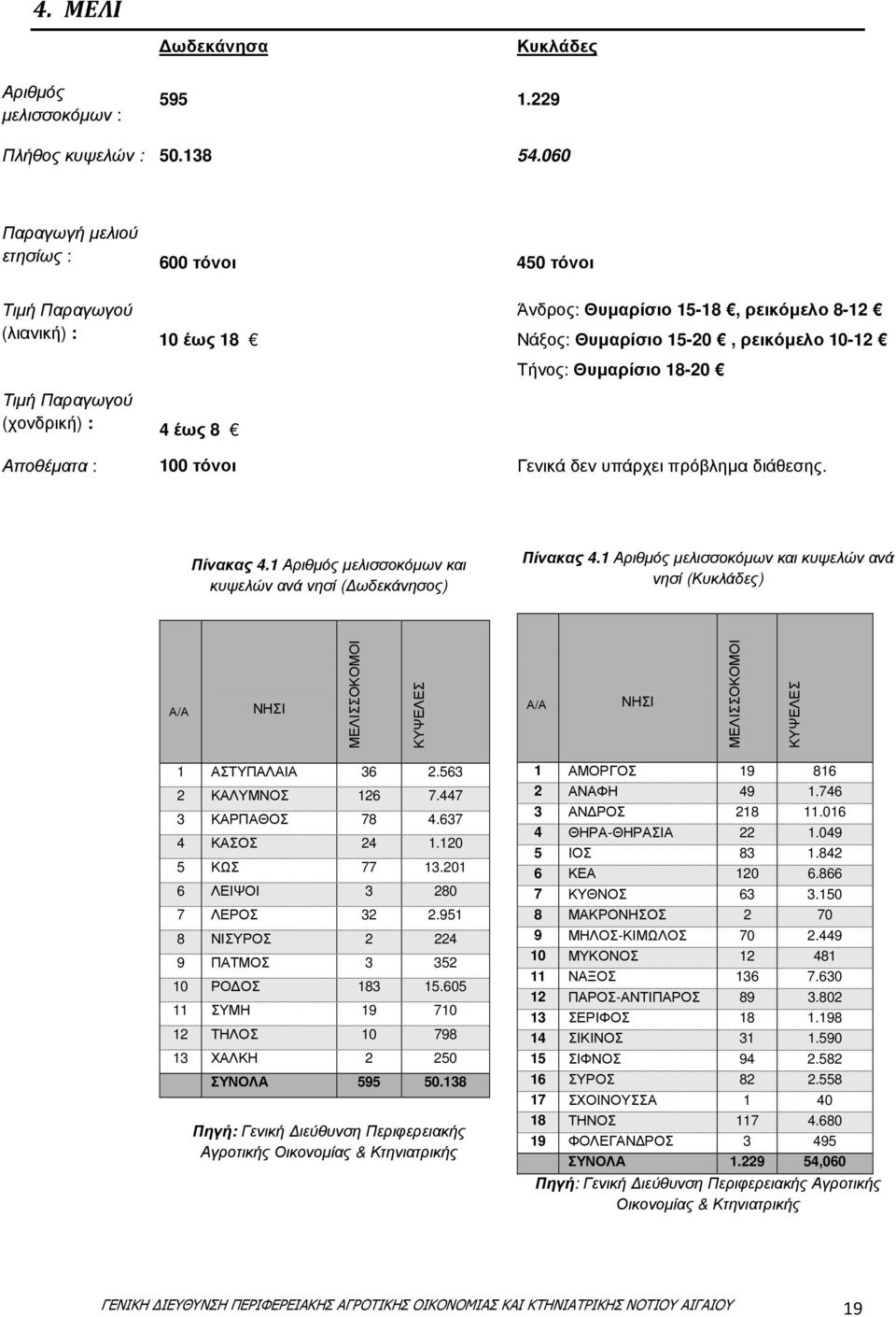 Παραγωγού (χονδρική) : 4 έως 8 Αποθέµατα : 100 τόνοι Γενικά δεν υπάρχει πρόβληµα διάθεσης. Πίνακας 4.1 Αριθµός µελισσοκόµων και κυψελών ανά νησί ( ωδεκάνησος) Πίνακας 4.