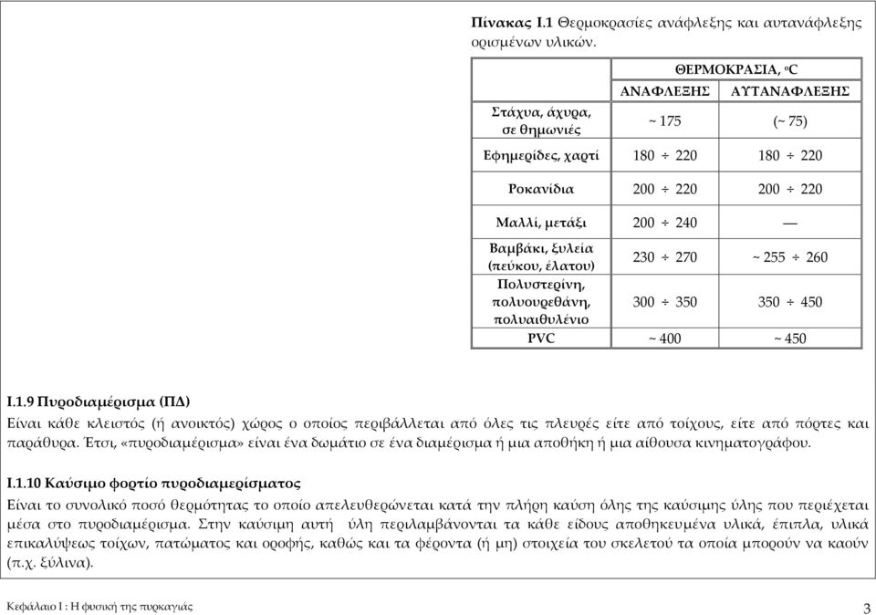 270 ~ 255 260 Πολυστερίνη, πολυουρεθάνη, 300 350 350 450 πολυαιθυλένιο PVC ~ 400 ~ 450 I.1.