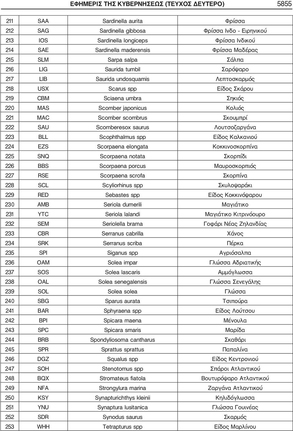 Scomber japonicus Κολιός 221 MAC Scomber scombrus Σκουμπρί 222 SAU Scomberesox saurus Λουτσοζαργάνα 223 BLL Scophthalmus spp Είδος Καλκανιού 224 EZS Scorpaena elongata Κοκκινοσκορπίνα 225 SNQ