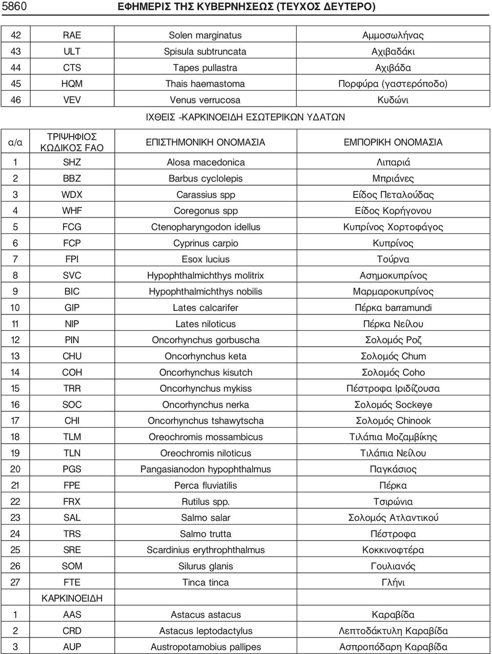 Carassius spp Είδος Πεταλούδας 4 WHF Coregonus spp Είδος Κορήγονου 5 FCG Ctenopharyngodon idellus Κυπρίνος Χορτοφάγος 6 FCP Cyprinus carpio Κυπρίνος 7 FPI Esox lucius Τούρνα 8 SVC Hypophthalmichthys