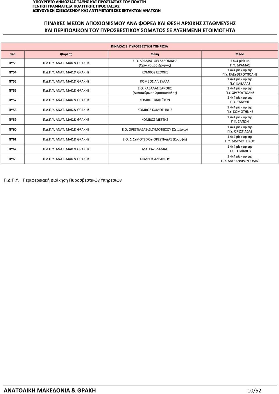 Δ.Π.Υ. ΑΝΑΤ. ΜΑΚ.& ΘΡΑΚΗΣ Ε.Ο. ΟΡΕΣΤΙΑΔΑΣ-ΔΙΔΥΜΟΤΕΙΧΟΥ Χειμώνιο) ΠΥ61 Π.Δ.Π.Υ. ΑΝΑΤ. ΜΑΚ.& ΘΡΑΚΗΣ Ε.Ο. ΔΙΔΥΜΟΤΕΙΧΟΥ-ΟΡΕΣΤΙΑΔΑΣ Κορυφή) ΠΥ62 Π.Δ.Π.Υ. ΑΝΑΤ. ΜΑΚ.& ΘΡΑΚΗΣ ΜΑΓΚΑΖΙ-ΔΑΔΙΑΣ ΠΥ63 Π.Δ.Π.Υ. ΑΝΑΤ. ΜΑΚ.& ΘΡΑΚΗΣ ΚΟΜΒΟΣ ΑΔΡΑΝΙΟΥ 1 4x4 pick up Π.