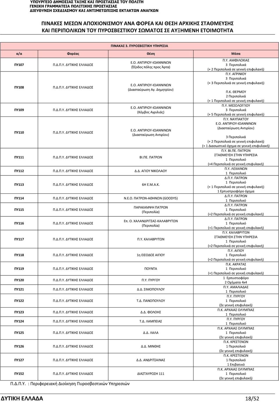Δ. ΑΓΙΟΥ ΝΙΚΟΛΑΟΥ ΠΥ113 Π.Δ.Π.Υ. ΔΥΤΙΚΗΣ ΕΛΛΑΔΟΣ 6Η Ε.Μ.Α.Κ. ΠΥ114 Π.Δ.Π.Υ. ΔΥΤΙΚΗΣ ΕΛΛΑΔΟΣ Ν.Ε.Ο. ΠΑΤΡΩΝ-ΑΘΗΝΩΝ GOODYS) ΠΥ115 ΠΥ116 Π.Δ.Π.Υ. ΔΥΤΙΚΗΣ ΕΛΛΑΔΟΣ Π.Δ.Π.Υ. ΔΥΤΙΚΗΣ ΕΛΛΑΔΟΣ ΠΑΡΑΚΑΜΨΗ ΠΑΤΡΩΝ Περιπολία) Επ.