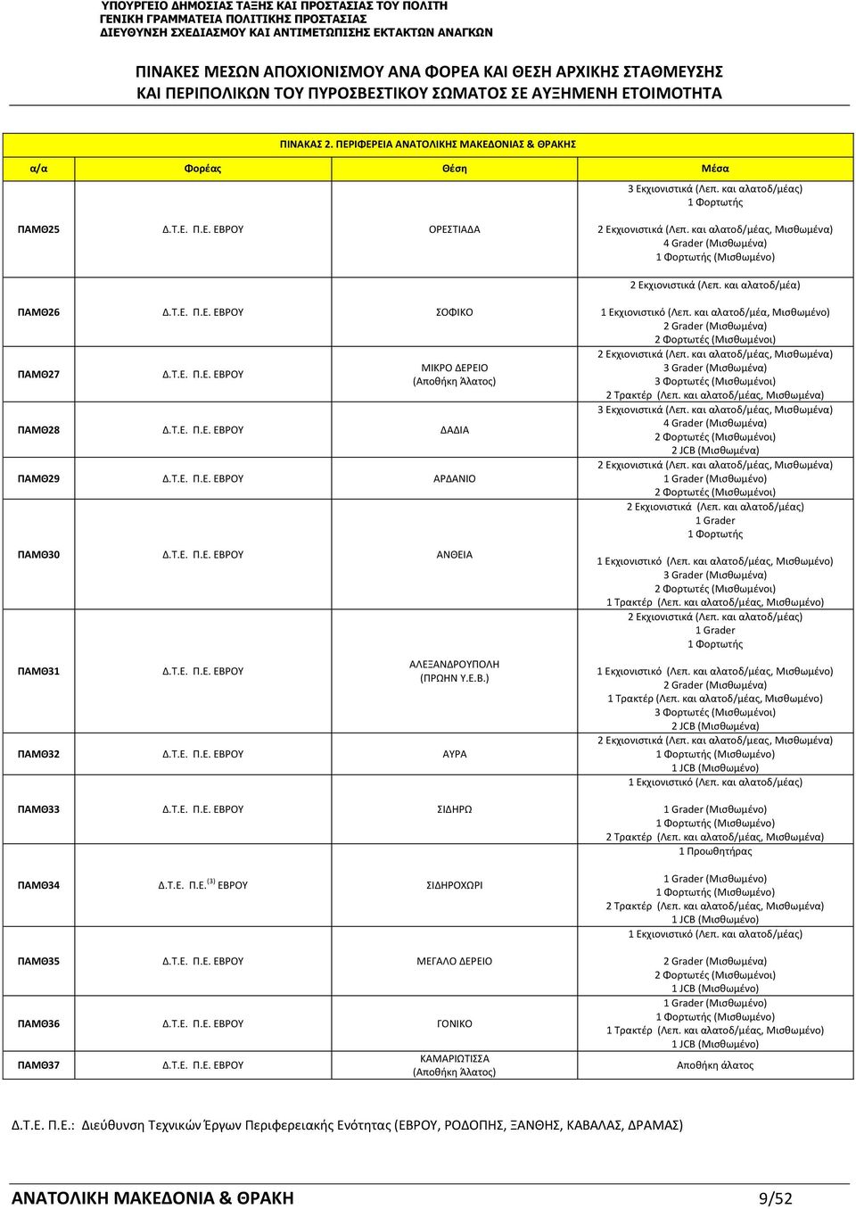 Τ.Ε. Π.Ε. ΕΒΡΟΥ ΑΡΔAΝΙΟ ΠΑΜΘ30 Δ.Τ.Ε. Π.Ε. ΕΒΡΟΥ AΝΘΕΙΑ ΠΑΜΘ31 Δ.Τ.Ε. Π.Ε. ΕΒΡΟΥ ΑΛΕΞΑΝΔΡΟΥΠΟΛΗ ΠΡΩΗΝ Υ.Ε.Β.) ΠΑΜΘ32 Δ.Τ.Ε. Π.Ε. ΕΒΡΟΥ ΑYΡΑ ΠΑΜΘ33 Δ.Τ.Ε. Π.Ε. ΕΒΡΟΥ ΣΙΔΗΡΩ ΠΑΜΘ34 Δ.Τ.Ε. Π.Ε. 3) ΕΒΡΟΥ ΣΙΔΗΡΟΧΩΡΙ ΠΑΜΘ35 Δ.