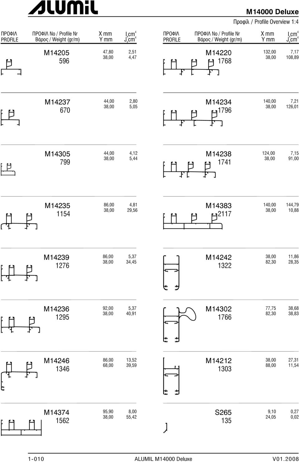 5,44 M14238 1741 124,00 7,15 91,00 M14235 1154 86,00 4,81 29,56 M14383 2117 140,00 144,79 10,88 M14239 1276 86,00 5,37 34,45 M14242 1322 82,30 11,86 28,35 M14236 1295 92,00