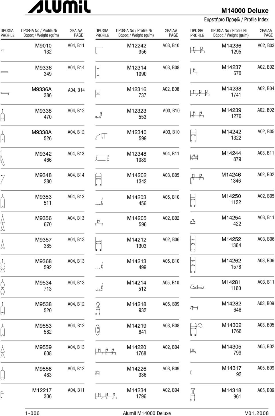 737 A02, B08 M14238 1741 A02, B04 M9338 470 A04, B12 M12323 553 A03, B10 M14239 1276 A02, B02 M9338A 526 A04, B12 M12340 599 A03, B10 M14242 1322 A02, B05 M9342 466 A04, B13 M12348 1089 A04, B11