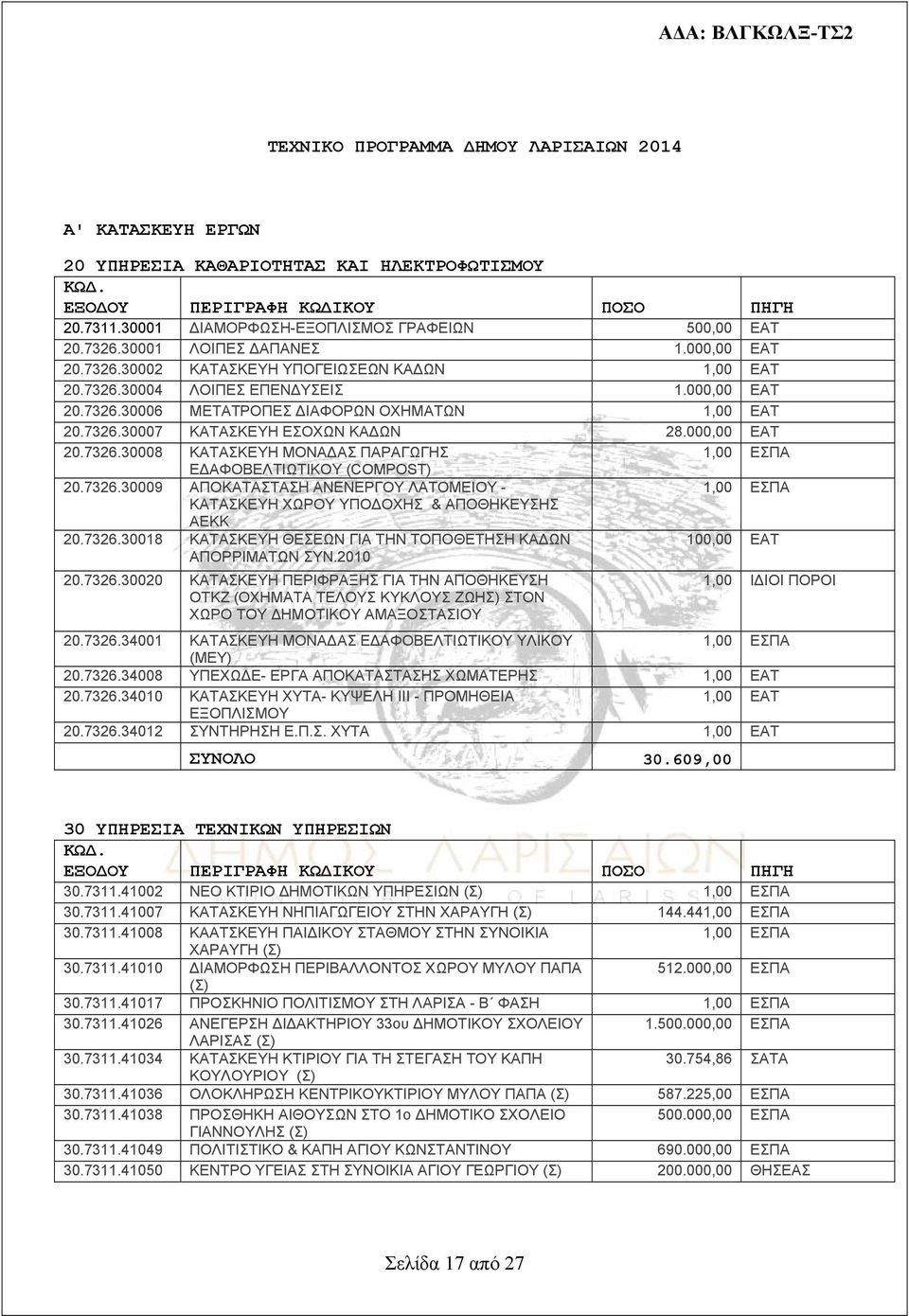 736.30007 ΚΑΤΑΣΚΕΥΗ ΕΣΟΧΩΝ ΚΑΔΩΝ 8.000,00 0.736.30008 ΚΑΤΑΣΚΕΥΗ ΜΟΝΑΔΑΣ ΠΑΡΑΓΩΓΗΣ 1,00 ΕΣΠΑ ΕΔΑΦΟΒΕΛΤΙΩΤΙΚΟΥ (COMPOST) 0.736.30009 ΑΠΟΚΑΤΑΣΤΑΣΗ ΑΝΕΝΕΡΓΟΥ ΛΑΤΟΜΕΙΟΥ - 1,00 ΕΣΠΑ ΚΑΤΑΣΚΕΥΗ ΧΩΡΟΥ ΥΠΟΔΟΧΗΣ & ΑΠΟΘΗΚΕΥΣΗΣ ΑΕΚΚ 0.