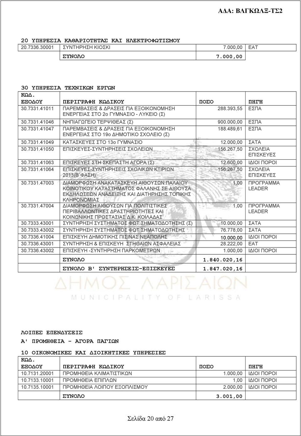 489,61 ΕΣΠΑ ΕΝΕΡΓΕΙΑΣ ΣΤΟ 19ο ΔΗΜΟΤΙΚΟ ΣΧΟΛΕΙΟ (Σ) 30.7331.41049 ΚΑΤΑΣΚΕΥΕΣ ΣΤΟ 13ο ΓΥΜΝΑΣΙΟ 1.000,00 ΣΑΤΑ 30.7331.41050 ΕΠΙΣΚΕΥΕΣ-ΣΥΝΤΗΡΗΣΕΙΣ ΣΧΟΛΕΙΩΝ 156.67,50 ΣΧΟΛΕΙΑ ΕΠΙΣΚΕΥΕΣ 30.7331.41063 ΕΠΙΣΚΕΥΕΣ ΣΤΗ ΣΚΕΠΑΣΤΗ ΑΓΟΡΑ (Σ) 1.