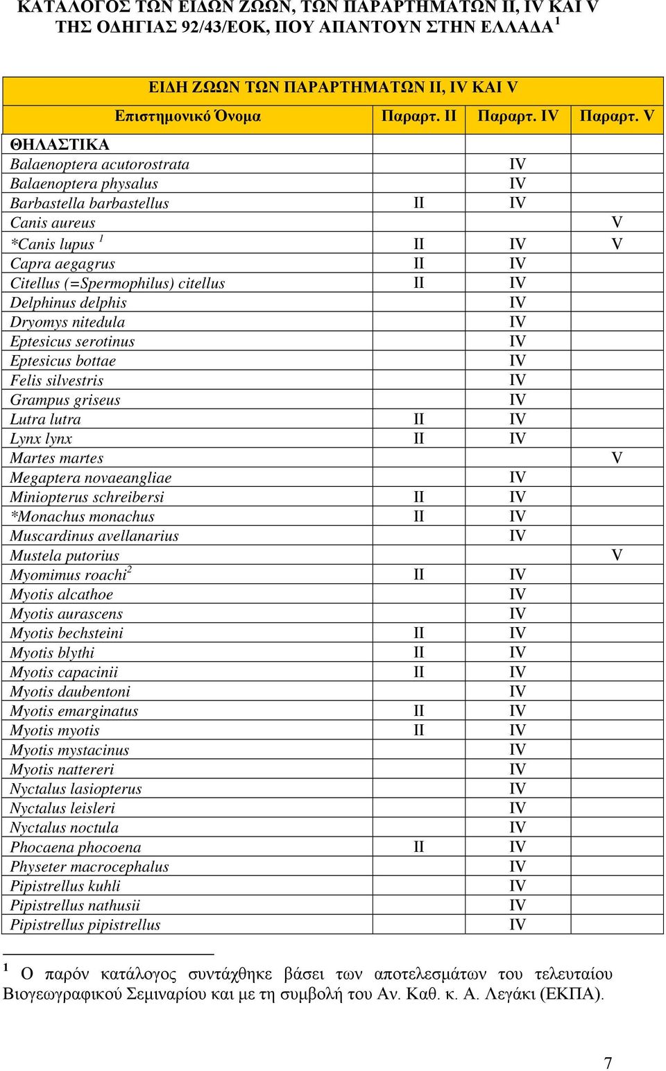 ΘΗΛΑΣΤΙΚΑ Balaenoptera acutorostrata Balaenoptera physalus Barbastella barbastellus Canis aureus *Canis lupus 1 Capra aegagrus Citellus (=Spermophilus) citellus Delphinus delphis Dryomys nitedula