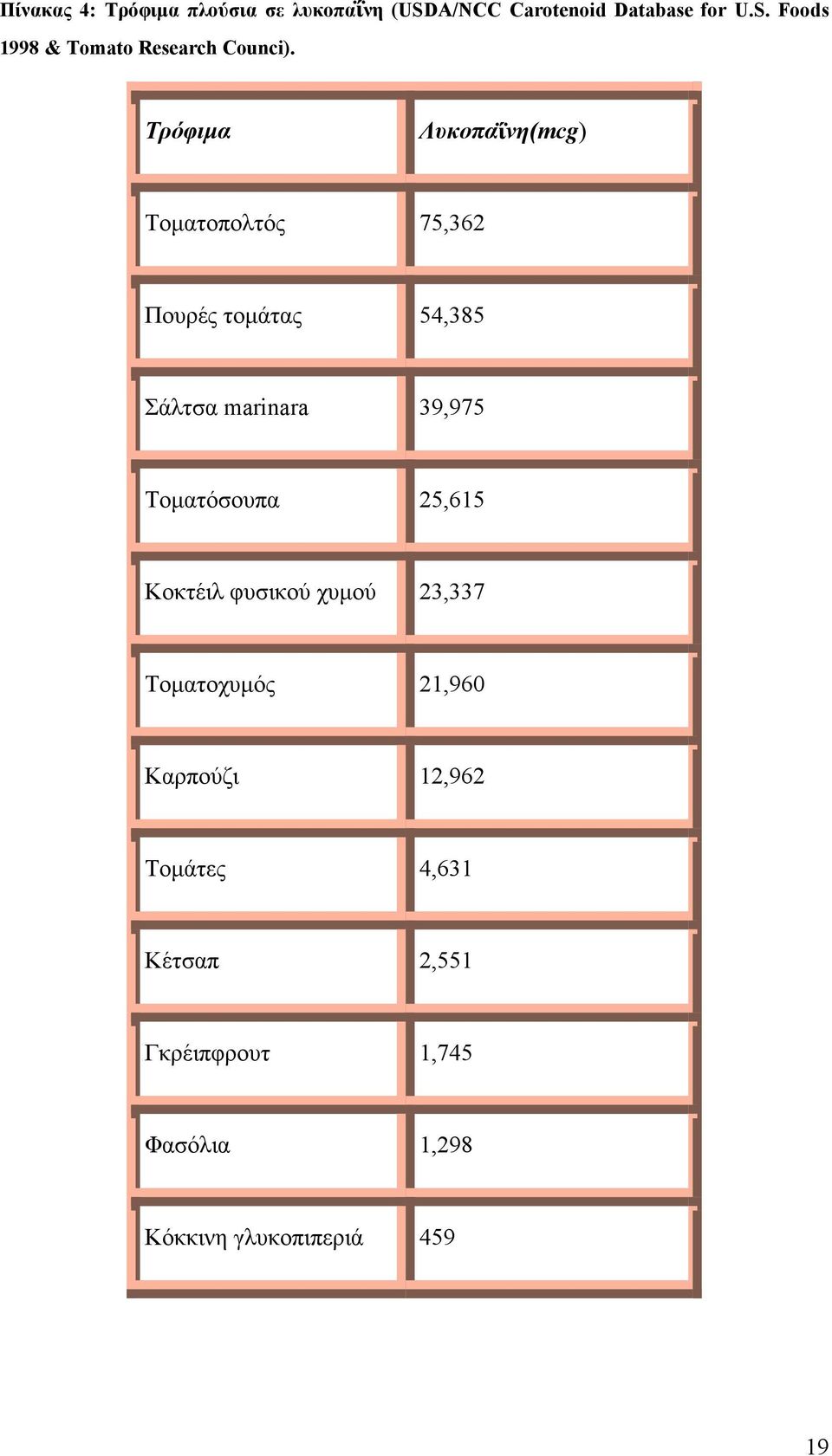 Τοµατόσουπα 25,615 Κοκτέιλ φυσικού χυµού 23,337 Τοµατoχυµός 21,960 Καρπούζι 12,962 Τοµάτες