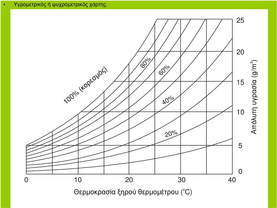 80% 60% 40% 100% (κορεσµός) 20% 0 10 20